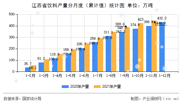 江西省飲料產(chǎn)量分月度（累計(jì)值）統(tǒng)計(jì)圖