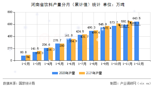 河南省飲料產(chǎn)量分月（累計(jì)值）統(tǒng)計(jì)