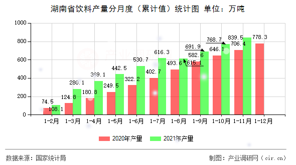 湖南省飲料產(chǎn)量分月度（累計(jì)值）統(tǒng)計(jì)圖