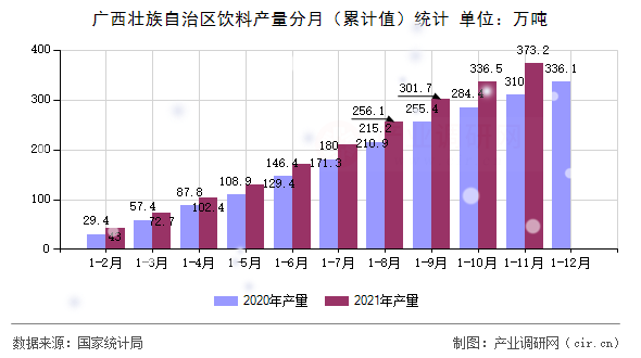 廣西壯族自治區(qū)飲料產(chǎn)量分月（累計值）統(tǒng)計