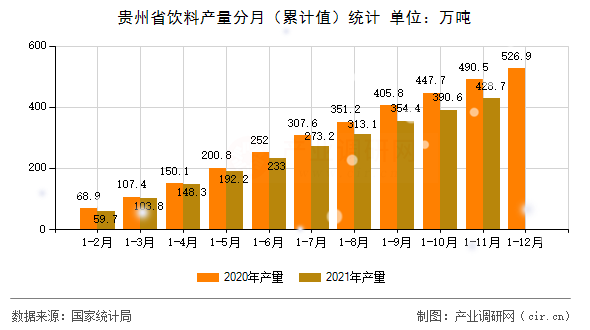 貴州省飲料產(chǎn)量分月（累計(jì)值）統(tǒng)計(jì)