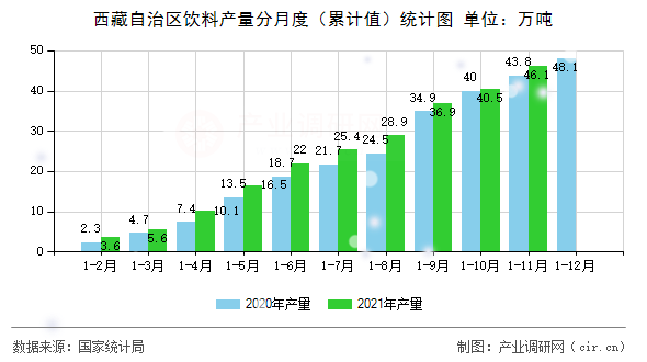 西藏自治區(qū)飲料產(chǎn)量分月度（累計(jì)值）統(tǒng)計(jì)圖