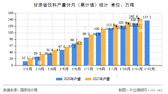 甘肅省飲料產(chǎn)量分月（累計值）統(tǒng)計