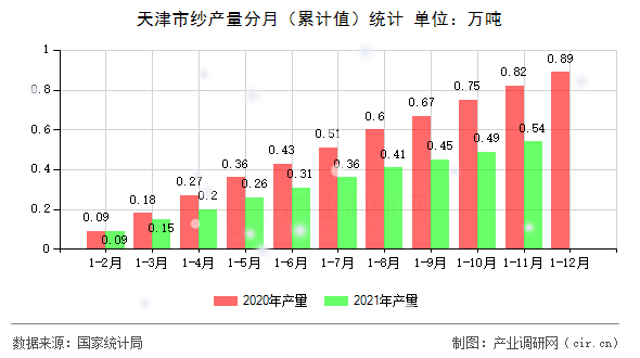 天津市紗產(chǎn)量分月（累計值）統(tǒng)計