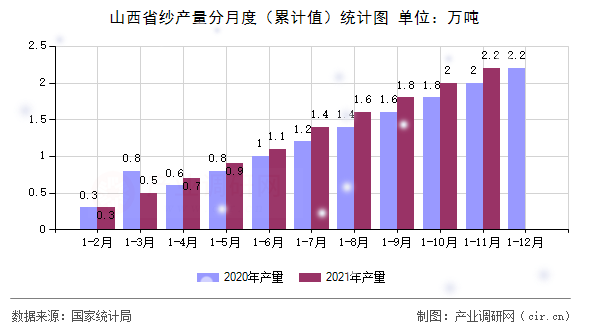 山西省紗產(chǎn)量分月度（累計(jì)值）統(tǒng)計(jì)圖