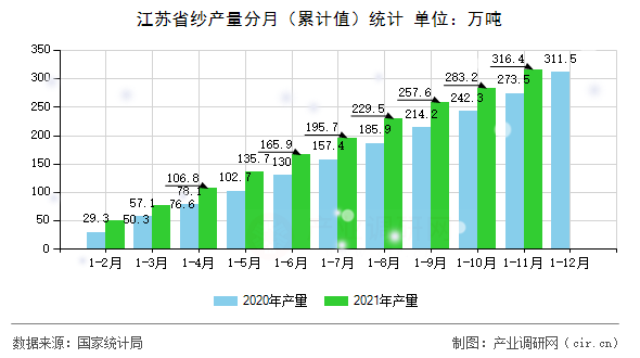 江蘇省紗產(chǎn)量分月（累計(jì)值）統(tǒng)計(jì)