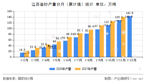 江西省紗產(chǎn)量分月（累計(jì)值）統(tǒng)計(jì)