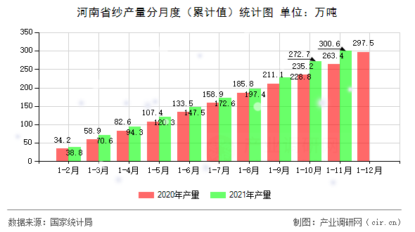河南省紗產(chǎn)量分月度（累計(jì)值）統(tǒng)計(jì)圖