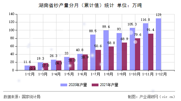 湖南省紗產(chǎn)量分月（累計值）統(tǒng)計