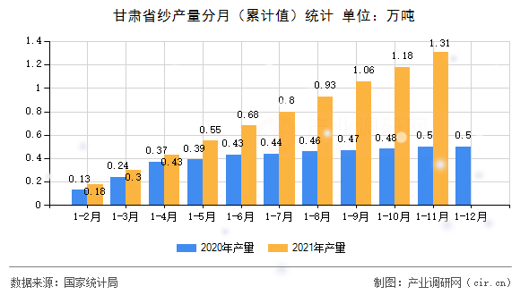 甘肅省紗產(chǎn)量分月（累計值）統(tǒng)計