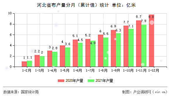 河北省布產(chǎn)量分月（累計(jì)值）統(tǒng)計(jì)