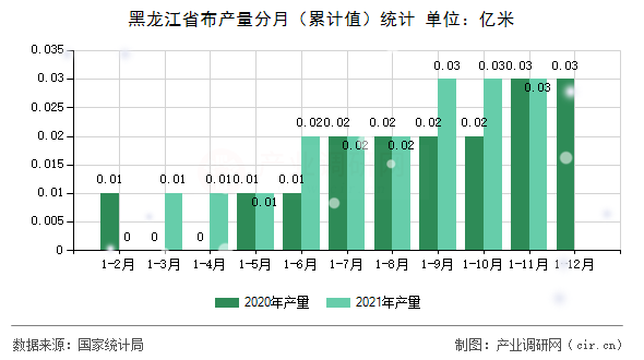 黑龍江省布產(chǎn)量分月（累計(jì)值）統(tǒng)計(jì)