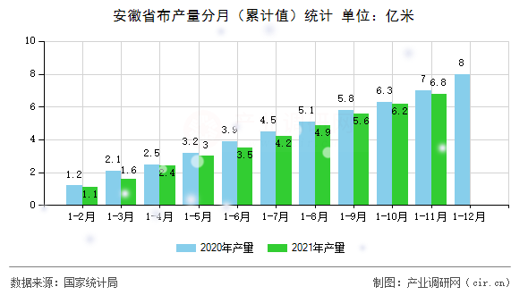 安徽省布產(chǎn)量分月（累計(jì)值）統(tǒng)計(jì)