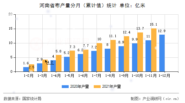 河南省布產(chǎn)量分月（累計(jì)值）統(tǒng)計(jì)