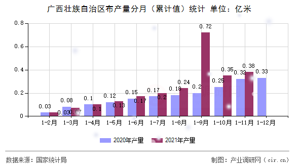 廣西壯族自治區(qū)布產(chǎn)量分月（累計(jì)值）統(tǒng)計(jì)