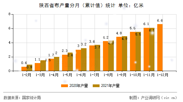 陜西省布產量分月（累計值）統(tǒng)計