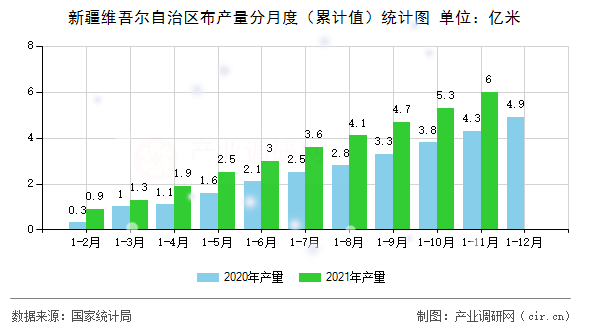 新疆維吾爾自治區(qū)布產(chǎn)量分月度（累計值）統(tǒng)計圖