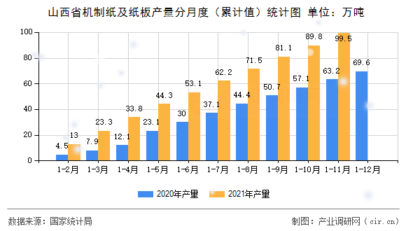 山西省機(jī)制紙及紙板產(chǎn)量分月度（累計(jì)值）統(tǒng)計(jì)圖