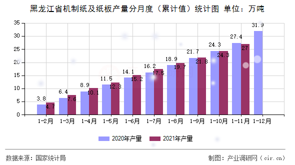 黑龍江省機(jī)制紙及紙板產(chǎn)量分月度（累計值）統(tǒng)計圖