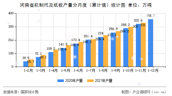 河南省機(jī)制紙及紙板產(chǎn)量分月度（累計(jì)值）統(tǒng)計(jì)圖