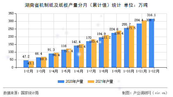 湖南省機(jī)制紙及紙板產(chǎn)量分月（累計(jì)值）統(tǒng)計(jì)