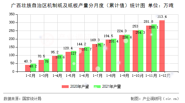 廣西壯族自治區(qū)機(jī)制紙及紙板產(chǎn)量分月度（累計(jì)值）統(tǒng)計(jì)圖