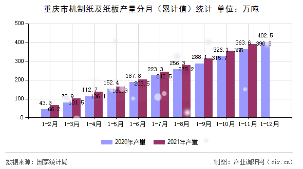 重慶市機(jī)制紙及紙板產(chǎn)量分月（累計(jì)值）統(tǒng)計(jì)