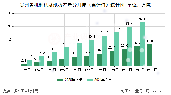 貴州省機(jī)制紙及紙板產(chǎn)量分月度（累計(jì)值）統(tǒng)計(jì)圖