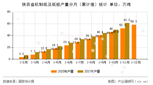 陜西省機(jī)制紙及紙板產(chǎn)量分月（累計(jì)值）統(tǒng)計(jì)