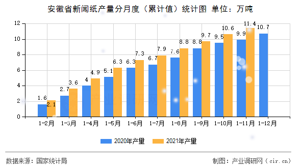 安徽省新聞紙產(chǎn)量分月度（累計(jì)值）統(tǒng)計(jì)圖