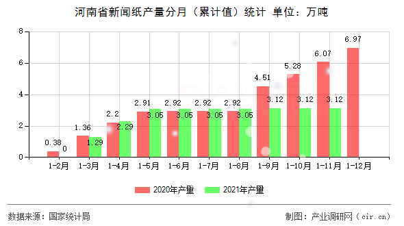 河南省新聞紙產(chǎn)量分月（累計值）統(tǒng)計