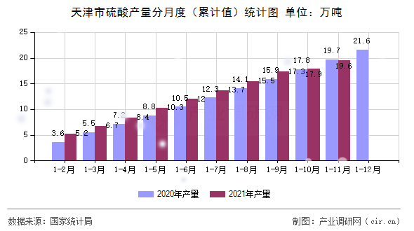 天津市硫酸產(chǎn)量分月度（累計(jì)值）統(tǒng)計(jì)圖