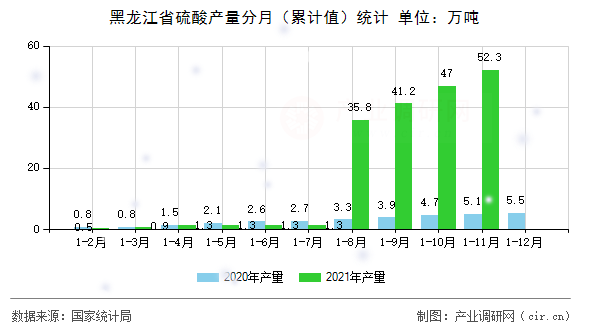 黑龍江省硫酸產(chǎn)量分月（累計(jì)值）統(tǒng)計(jì)