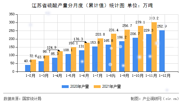 江蘇省硫酸產(chǎn)量分月度（累計值）統(tǒng)計圖