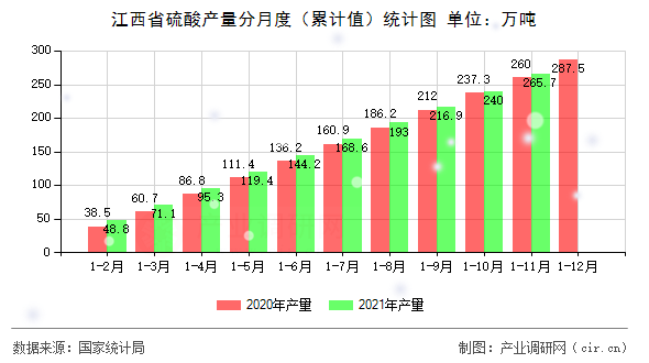 江西省硫酸產(chǎn)量分月度（累計(jì)值）統(tǒng)計(jì)圖