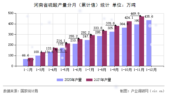 河南省硫酸產(chǎn)量分月（累計值）統(tǒng)計
