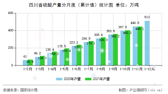 四川省硫酸產(chǎn)量分月度（累計值）統(tǒng)計圖