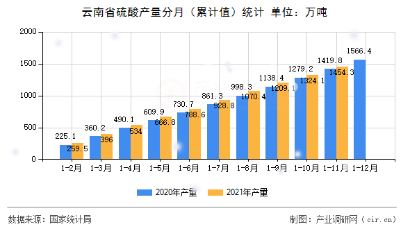 云南省硫酸產(chǎn)量分月（累計(jì)值）統(tǒng)計(jì)