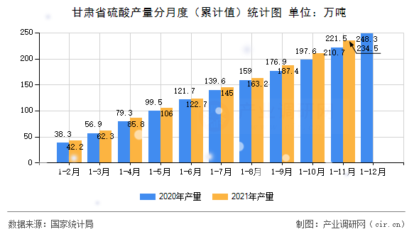 甘肅省硫酸產(chǎn)量分月度（累計值）統(tǒng)計圖