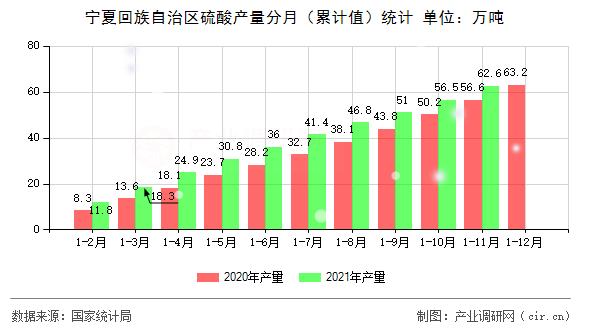 寧夏回族自治區(qū)硫酸產(chǎn)量分月（累計值）統(tǒng)計