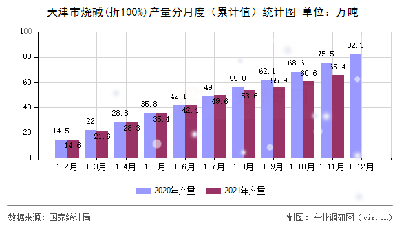 天津市燒堿(折100%)產(chǎn)量分月度（累計(jì)值）統(tǒng)計(jì)圖