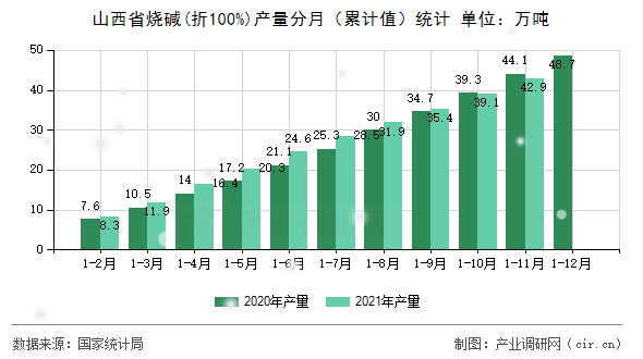 山西省燒堿(折100%)產(chǎn)量分月（累計(jì)值）統(tǒng)計(jì)