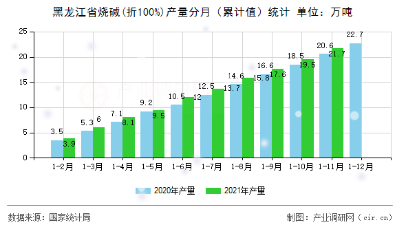 黑龍江省燒堿(折100%)產(chǎn)量分月（累計(jì)值）統(tǒng)計(jì)