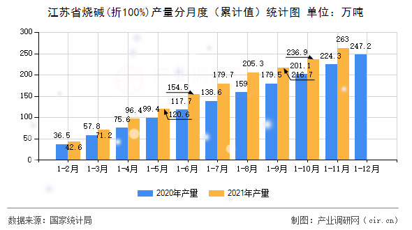 江蘇省燒堿(折100%)產量分月度（累計值）統(tǒng)計圖