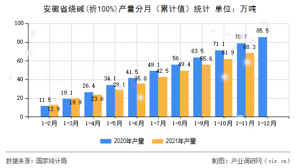 安徽省燒堿(折100%)產(chǎn)量分月（累計(jì)值）統(tǒng)計(jì)