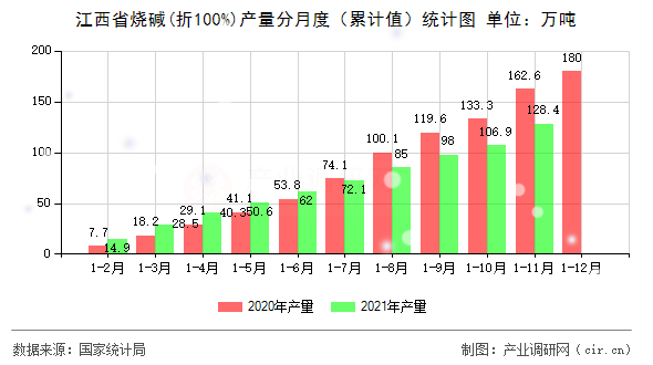 江西省燒堿(折100%)產(chǎn)量分月度（累計(jì)值）統(tǒng)計(jì)圖
