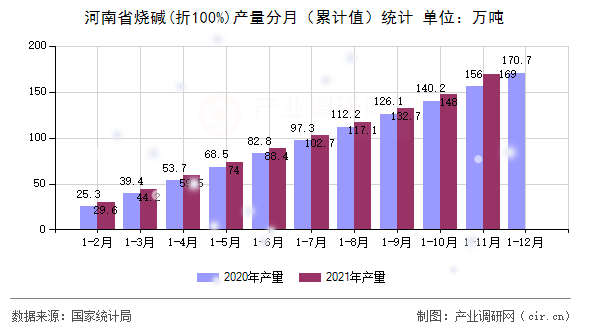 河南省燒堿(折100%)產(chǎn)量分月（累計(jì)值）統(tǒng)計(jì)