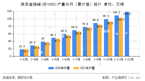 陜西省燒堿(折100%)產(chǎn)量分月（累計值）統(tǒng)計