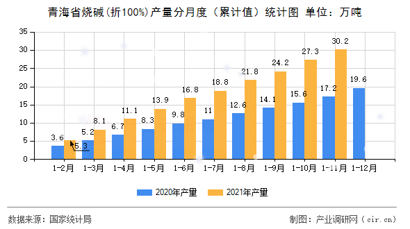 青海省燒堿(折100%)產(chǎn)量分月度（累計(jì)值）統(tǒng)計(jì)圖