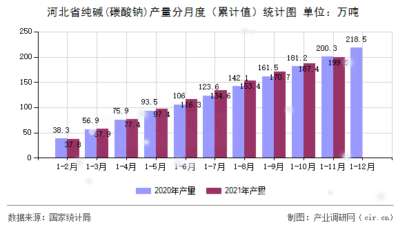 河北省純堿(碳酸鈉)產(chǎn)量分月度（累計(jì)值）統(tǒng)計(jì)圖